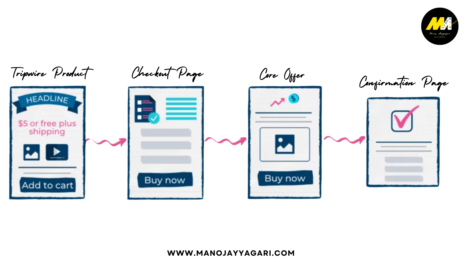 Tripwire Offers - Tripwire Funnel by Manoj Ayyagari